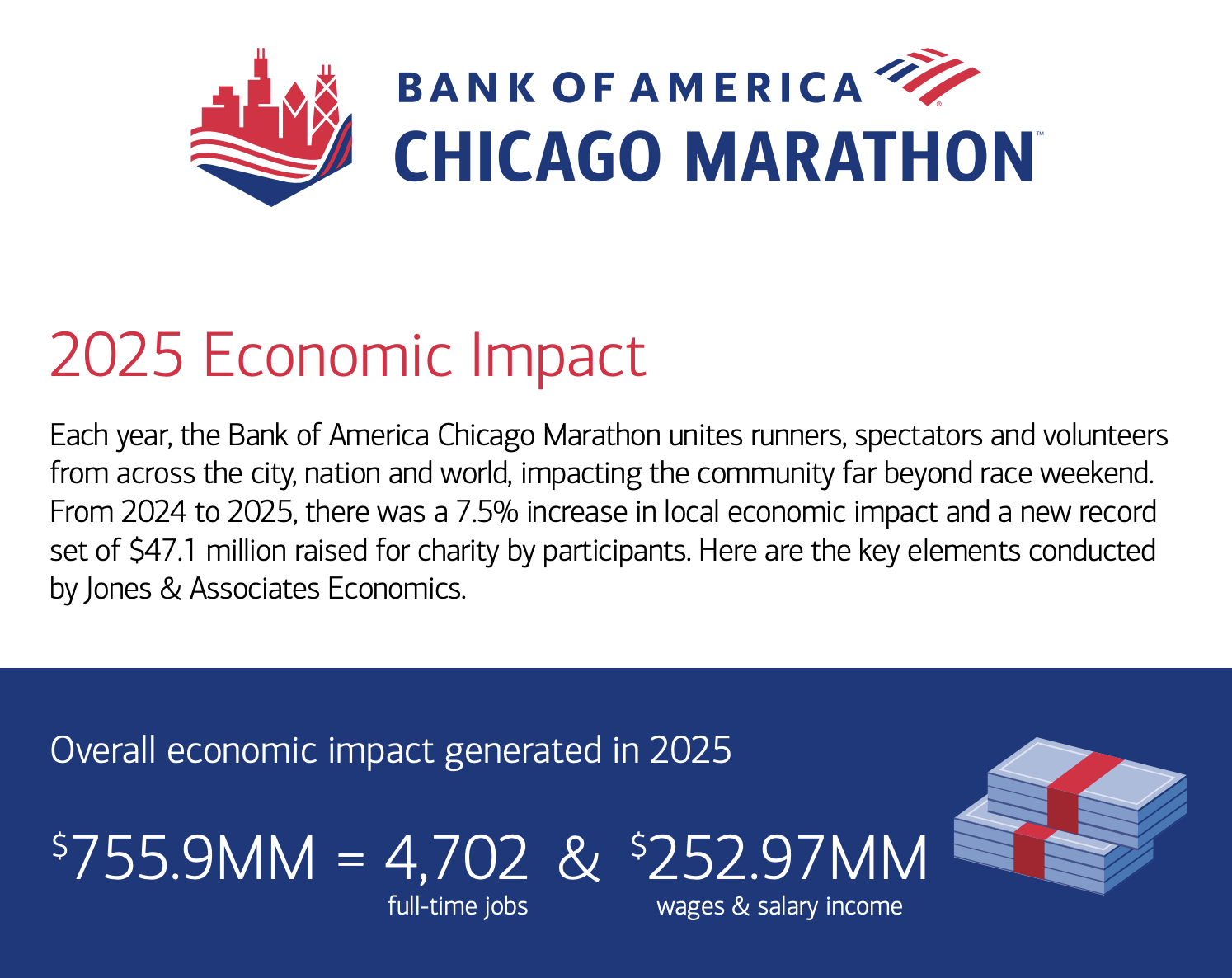 Chicago’s Golden Run: Marathon Delivers Record £590 Million Economic Boost