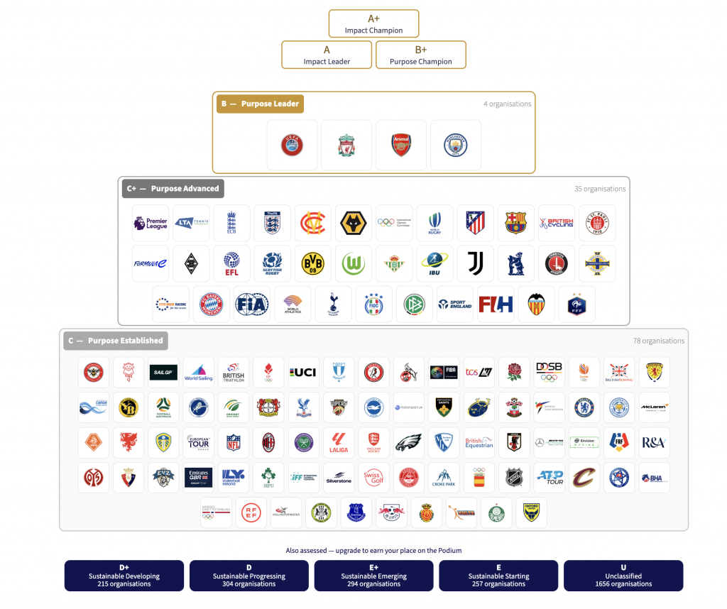 Global Giants to Grassroots:  GSS Launches the SPI Assessment Programme with 118 Organisations Already on the 2026 Purpose Podiums