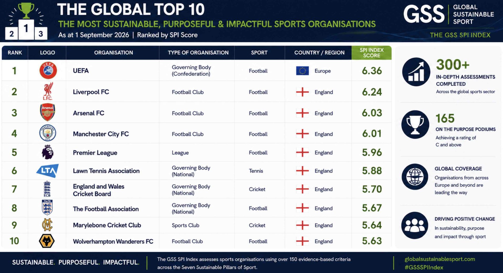 The Purpose Podiums Break 150: A New Way of Measuring the Value of Sport