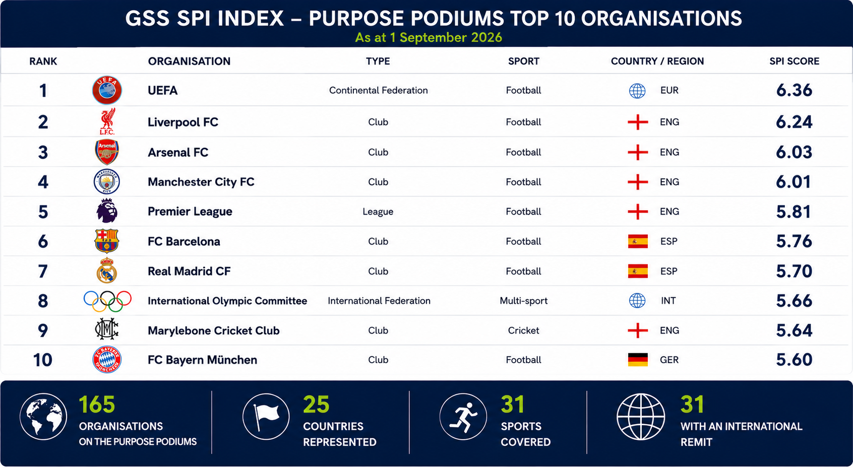 The Purpose Podiums Break 150: A New Way of Measuring the Value of Sport